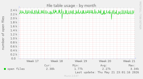 File table usage