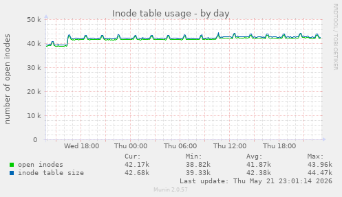 daily graph