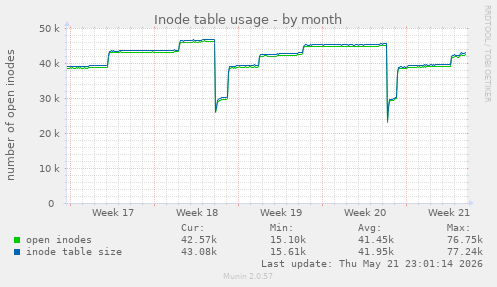 monthly graph