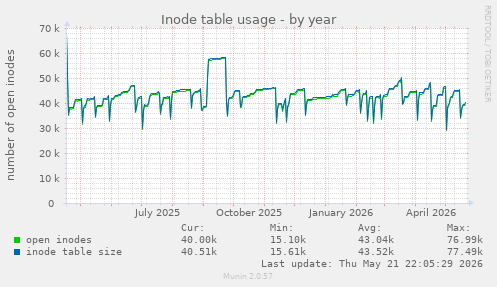 Inode table usage