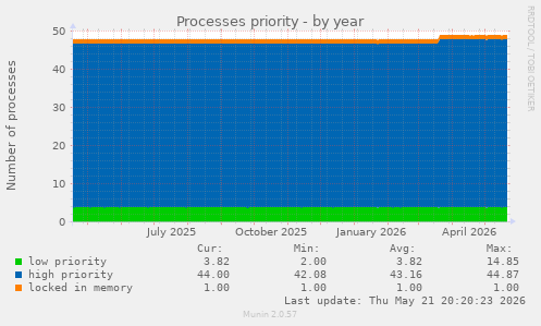 Processes priority