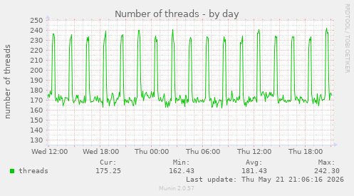 Number of threads