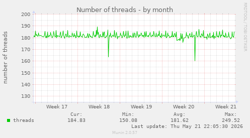 Number of threads