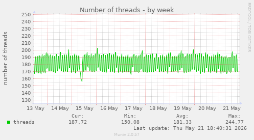 Number of threads