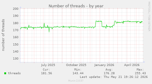Number of threads