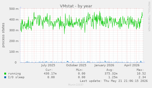 VMstat