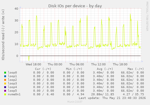 Disk IOs per device