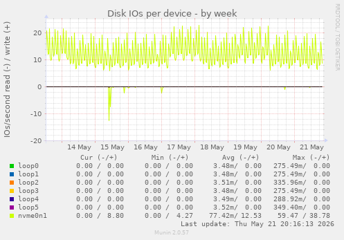 Disk IOs per device