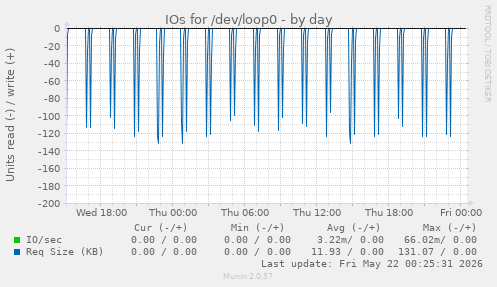 IOs for /dev/loop0