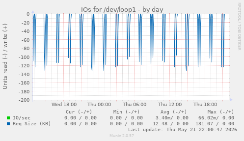 IOs for /dev/loop1