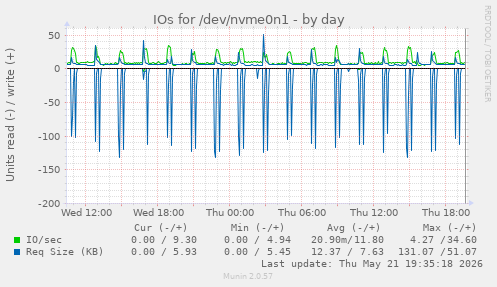IOs for /dev/nvme0n1