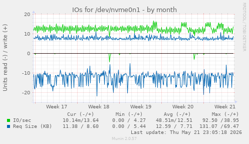 monthly graph