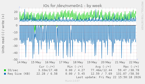 IOs for /dev/nvme0n1