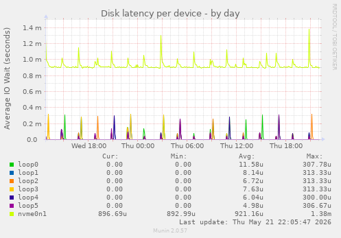 Disk latency per device
