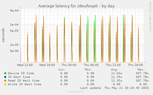 Average latency for /dev/loop0
