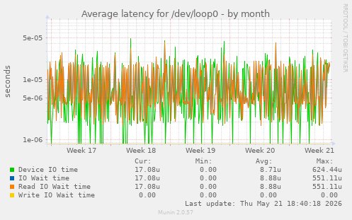 Average latency for /dev/loop0