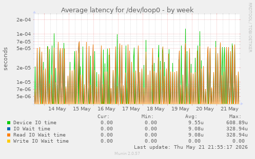 Average latency for /dev/loop0