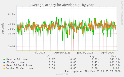 Average latency for /dev/loop0