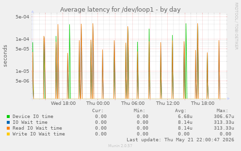 Average latency for /dev/loop1