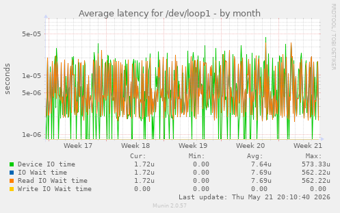 Average latency for /dev/loop1