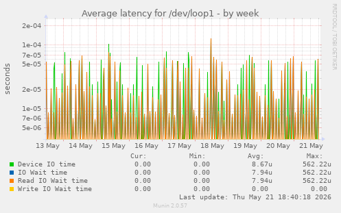 Average latency for /dev/loop1