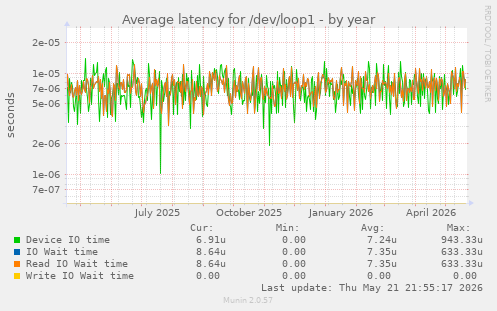 Average latency for /dev/loop1