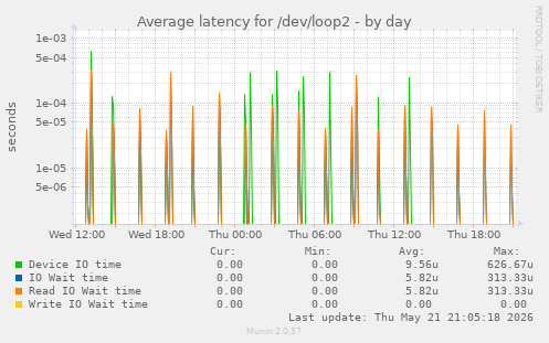 Average latency for /dev/loop2