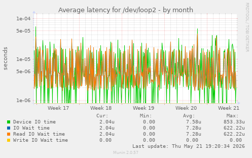 Average latency for /dev/loop2