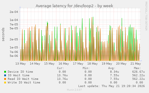 Average latency for /dev/loop2