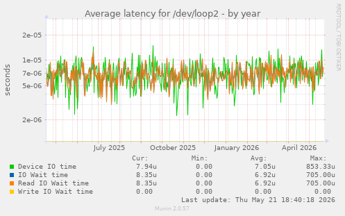 Average latency for /dev/loop2