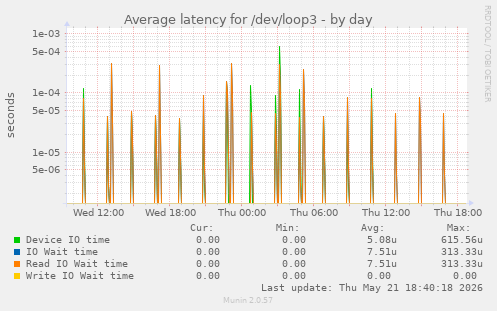 Average latency for /dev/loop3