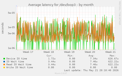 Average latency for /dev/loop3