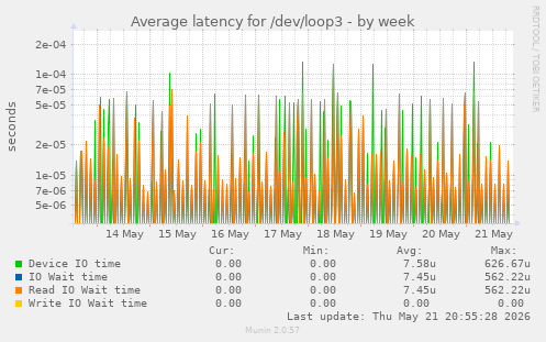 Average latency for /dev/loop3
