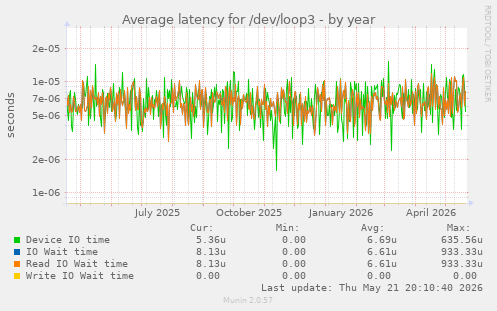 Average latency for /dev/loop3