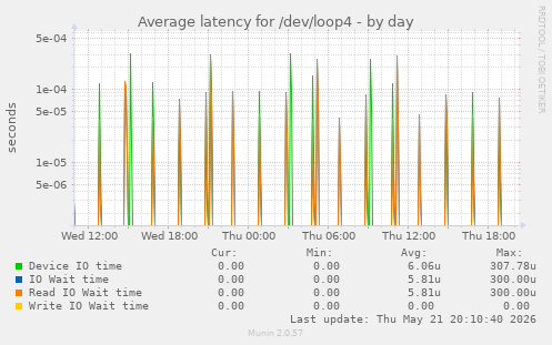 Average latency for /dev/loop4