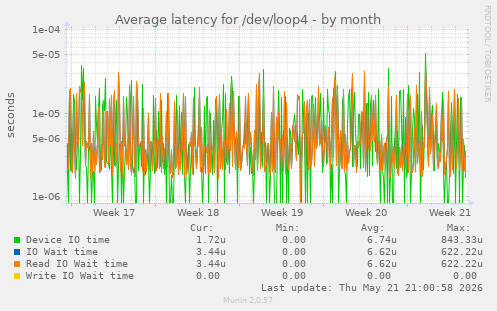 Average latency for /dev/loop4
