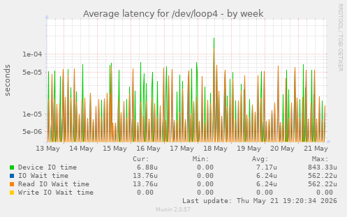 Average latency for /dev/loop4