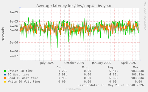 Average latency for /dev/loop4