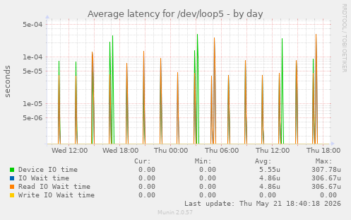 Average latency for /dev/loop5