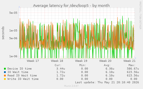 Average latency for /dev/loop5