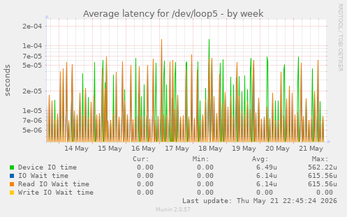 Average latency for /dev/loop5