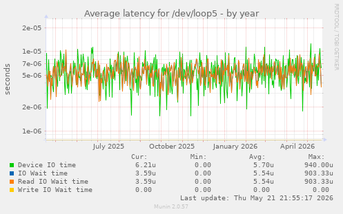 Average latency for /dev/loop5