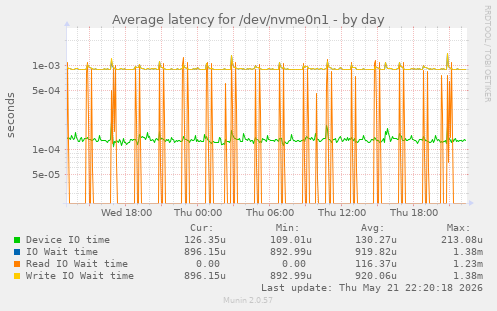 Average latency for /dev/nvme0n1