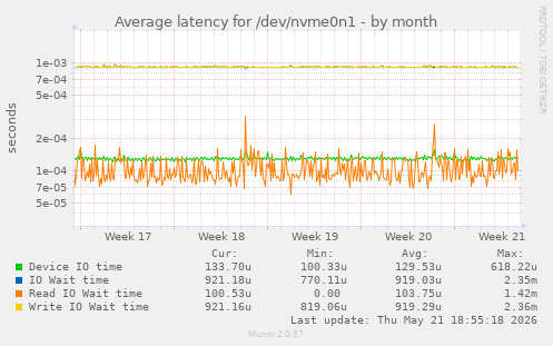 Average latency for /dev/nvme0n1