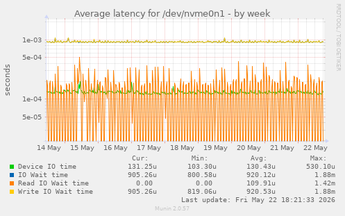 Average latency for /dev/nvme0n1