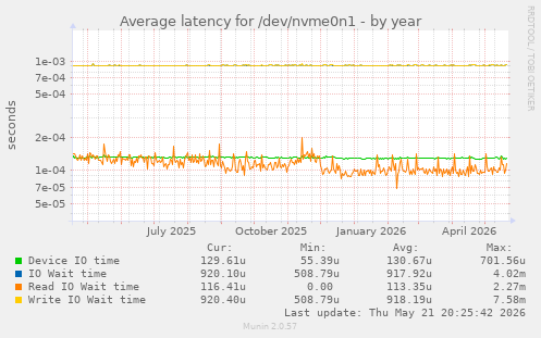 Average latency for /dev/nvme0n1