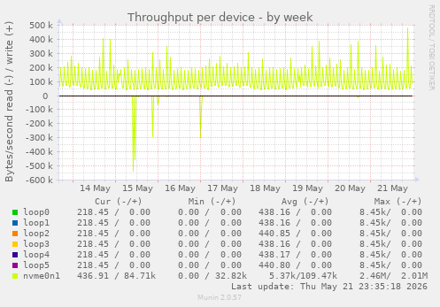 Throughput per device