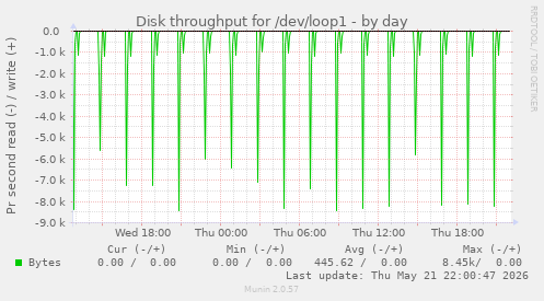 daily graph