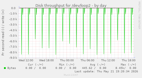 daily graph