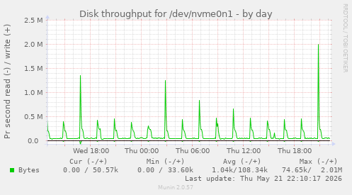 Disk throughput for /dev/nvme0n1
